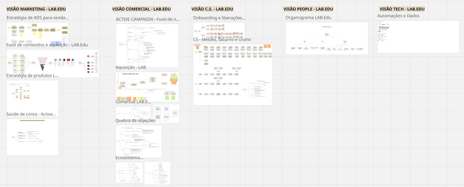 Board de processos — Visão Marketing, Comercial, CS, People, Tech