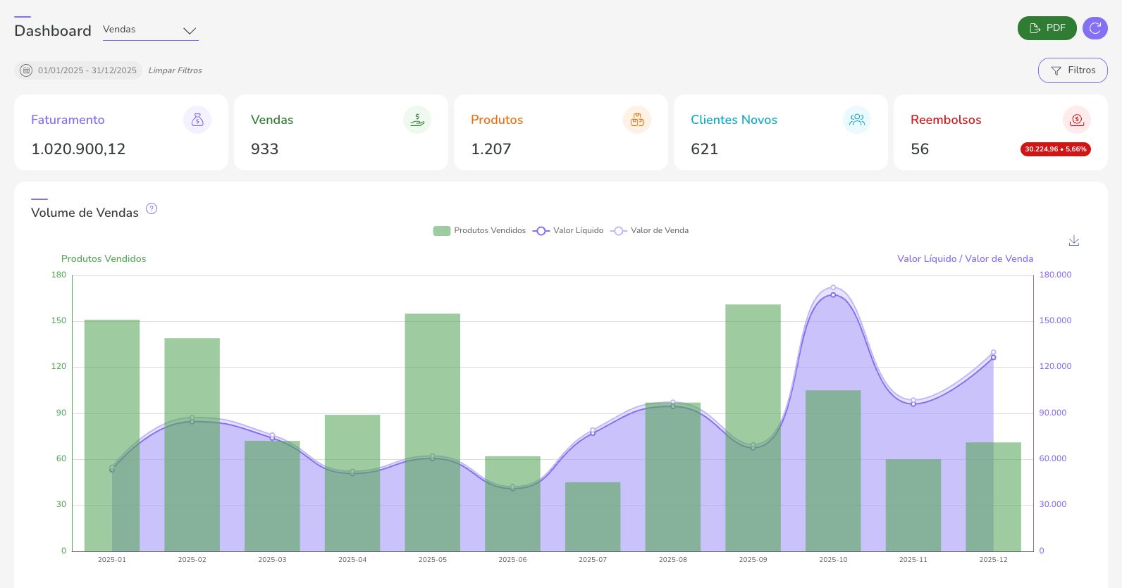 Dashboard de Vendas 2025 — Faturamento R$ 1.020.900