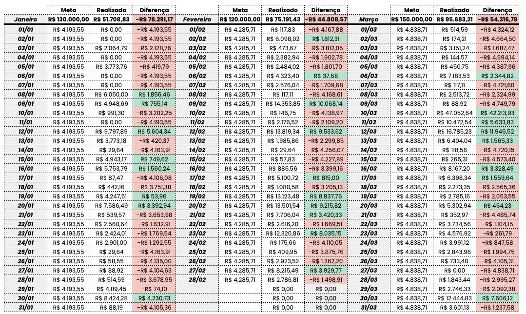 Planilha de metas diárias — Janeiro, Fevereiro, Março