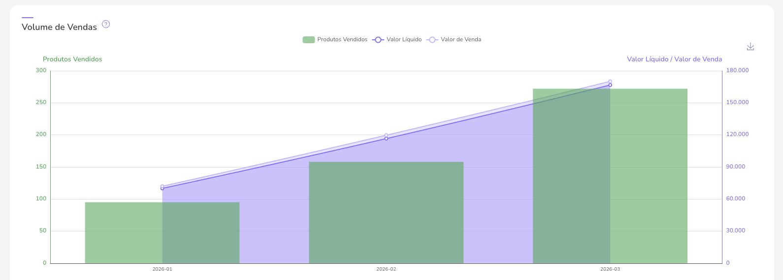Volume de Vendas Q1 2026 — crescimento mês a mês